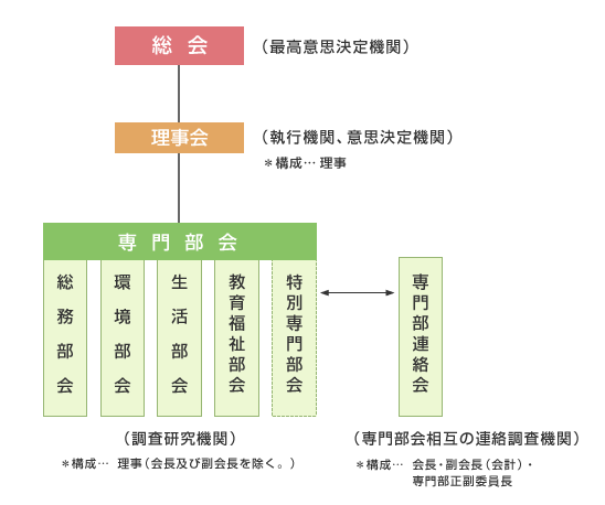 会議の形態図